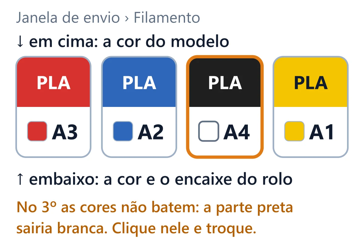 Exemplo da janela de envio do Bambu Studio: quatro quadradinhos com a cor do modelo em cima (vermelho, azul, preto e amarelo, todos PLA) e, embaixo, a cor e o encaixe do rolo (A3 vermelho, A2 azul, A4 branco e A1 amarelo). No terceiro as cores não batem: a parte preta sairia branca
